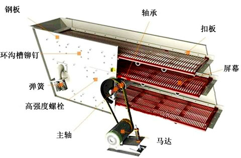 偏心块式圆振动筛工作原理